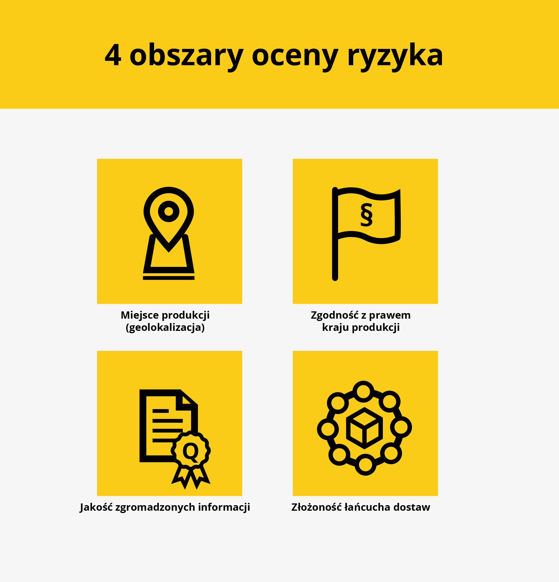Cztery obszary oceny ryzyka EUDR: miejsce produkcji i geolokalizacja, zgodność z prawem kraju produkcji, jakość informacji oraz złożoność łańcucha dostaw.