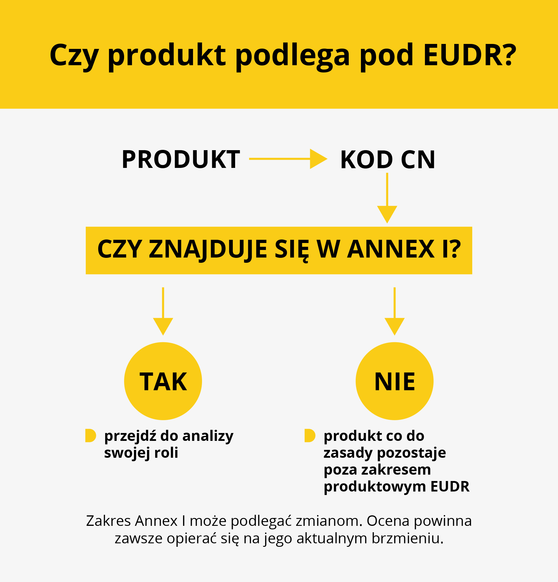 Schemat weryfikacji produktu w EUDR: sprawdzenie kodu CN i obecności produktu w załączniku I, a następnie określenie roli firmy.