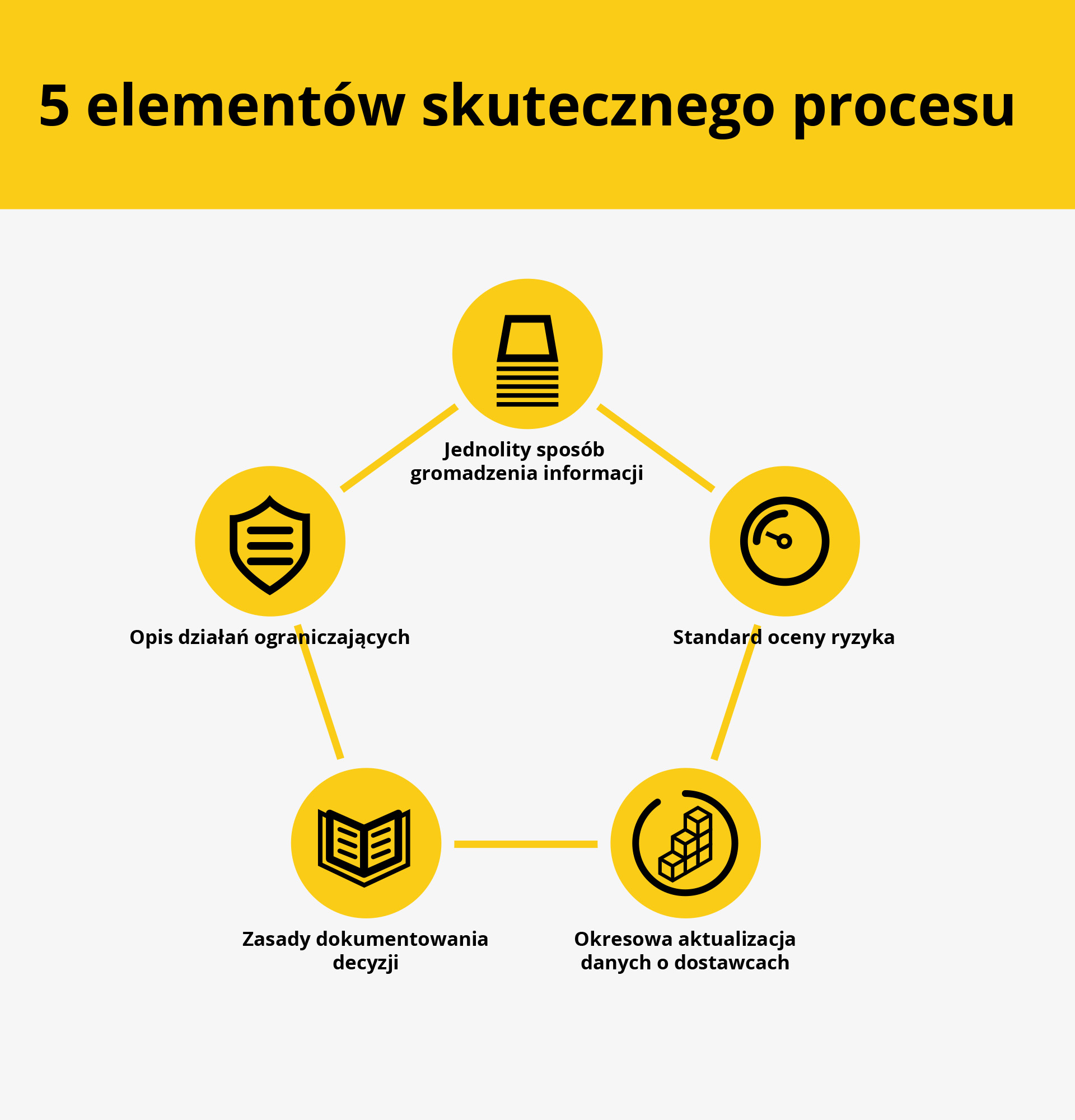 Pięć elementów procesu oceny ryzyka EUDR: gromadzenie informacji, standard oceny ryzyka, aktualizacja danych, dokumentowanie decyzji i działania ograniczające ryzyko.
