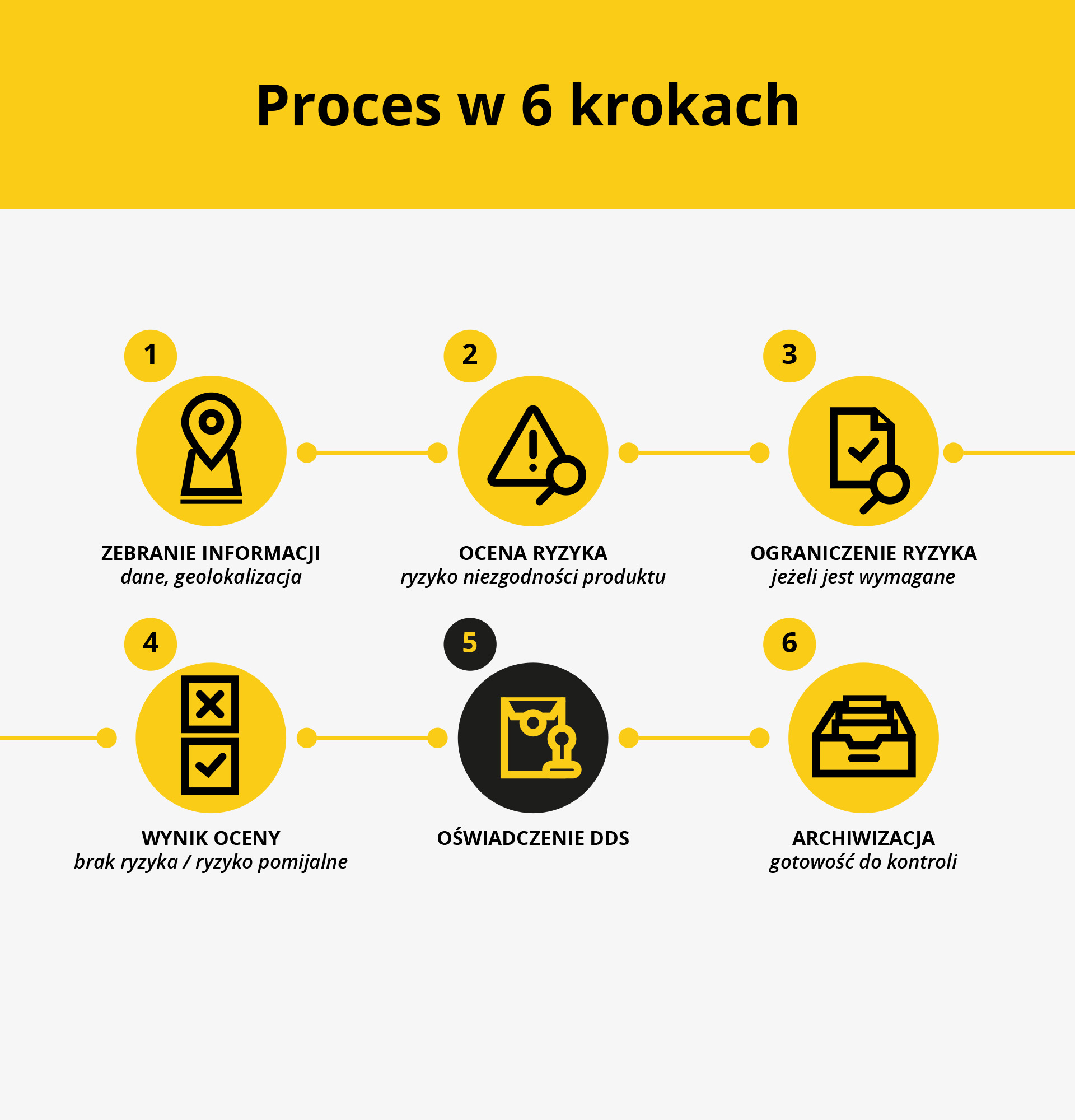 Proces należytej staranności EUDR w sześciu krokach: zebranie informacji, ocena ryzyka, ograniczenie ryzyka, wynik oceny, oświadczenie DDS i archiwizacja.