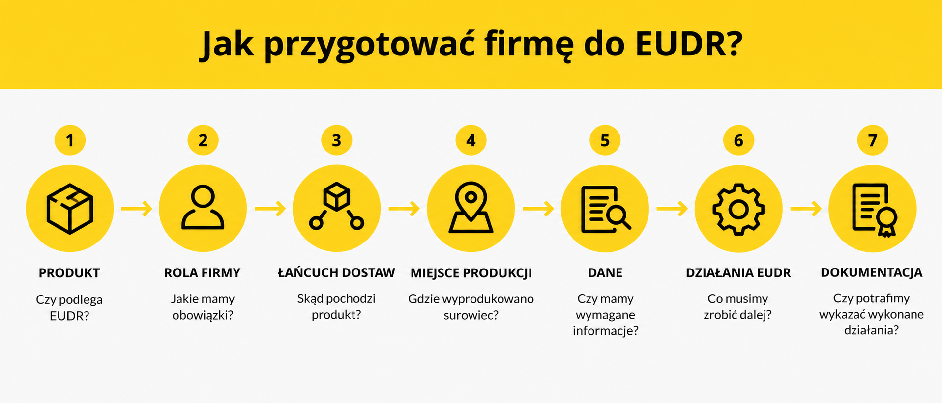 Infografika „Jak przygotować firmę do EUDR?” przedstawiająca siedem kroków: weryfikację produktu, określenie roli firmy, analizę łańcucha dostaw i miejsca produkcji, zebranie wymaganych danych, podjęcie działań EUDR oraz udokumentowanie procesu.