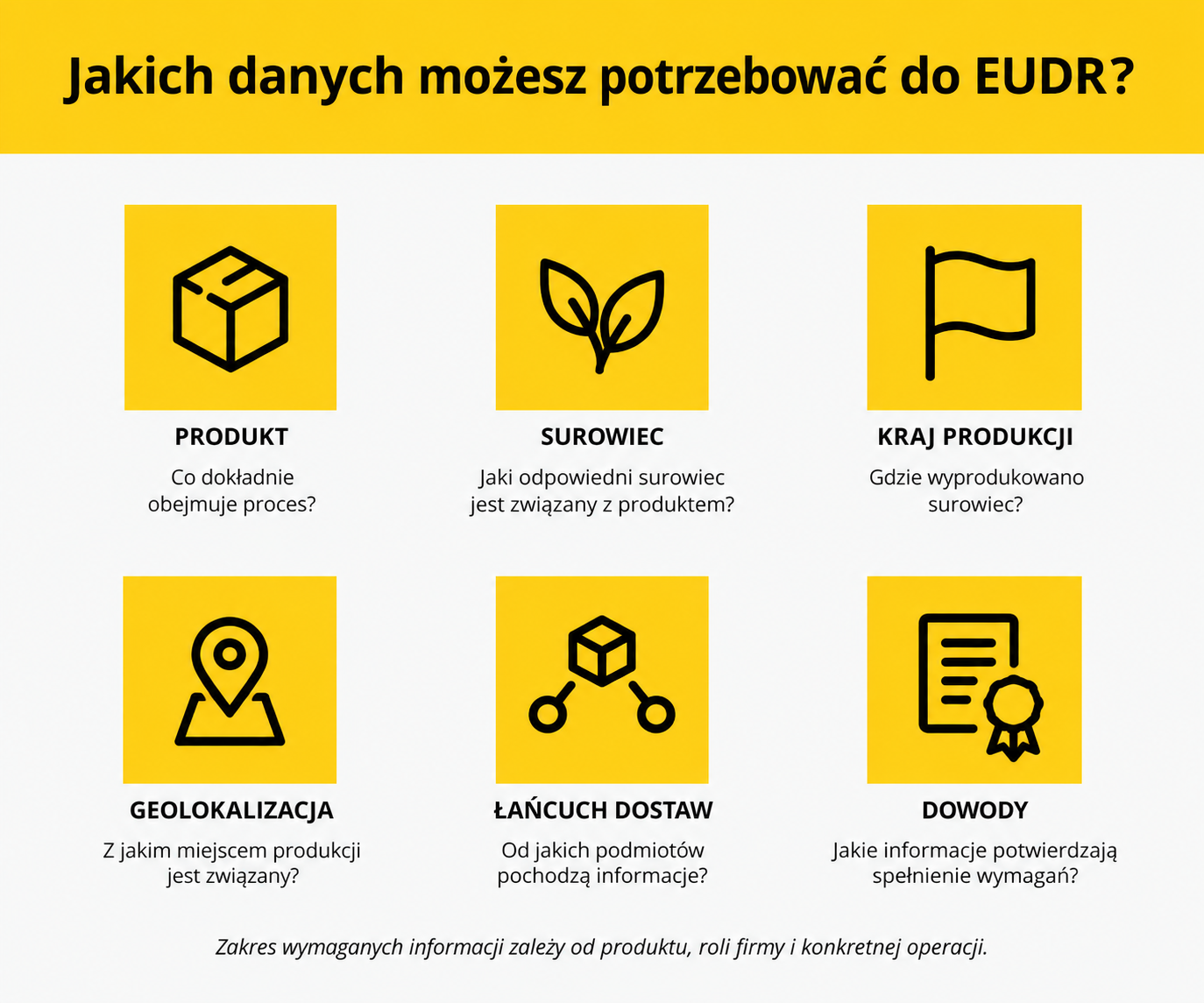 6 obszarów danych potrzebnych w EUDR – od produktu i surowca po geolokalizację i dowody.