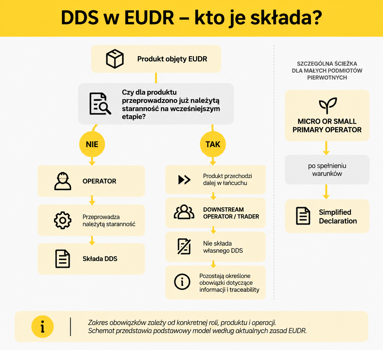 DDS w EUDR - kto je składa?