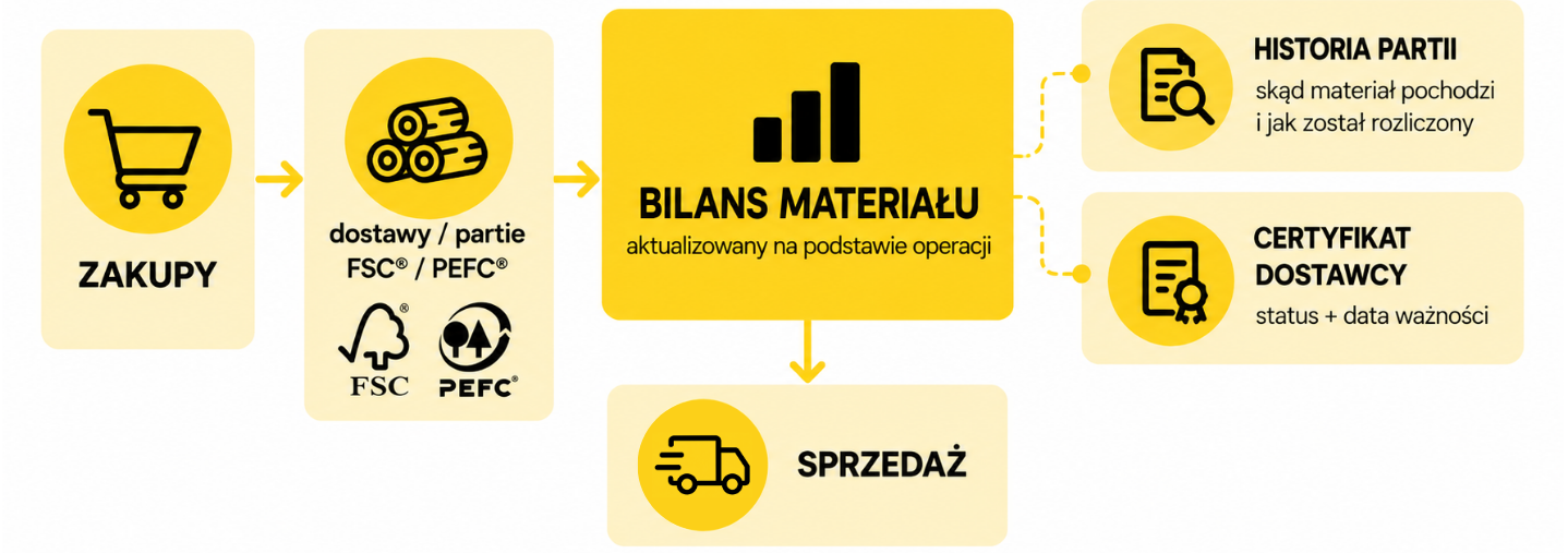 Bilans FSC® i PEFC® bez Excela